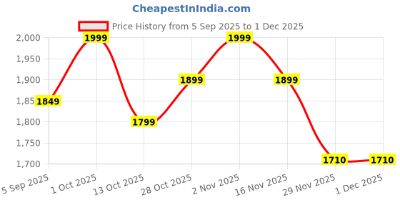 pepperfry.com decorativeray Algae Gold Iron Wall Sconces decorativeray Price History Graph from 5 Sep 2025 to 30 Nov 2025