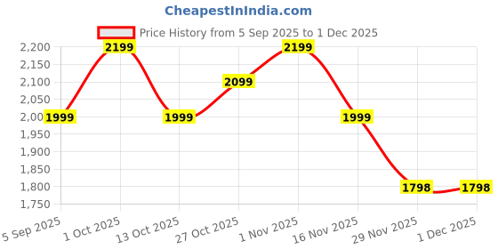 pepperfry.com decorativeray Algae Metal Novelty Wall Light (Brass) decorativeray Price History Graph from 5 Sep 2025 to 30 Nov 2025