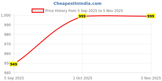 pepperfry.com decorativeray Alice Antique Gold Iron Wall Sconces decorativeray Price History Graph from 5 Sep 2025 to 3 Nov 2025