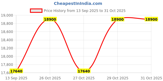 pepperfry.com durian Alister Single Bed In Brown Colour With LED Lights durian Price History Graph from 13 Sep 2025 to 30 Oct 2025