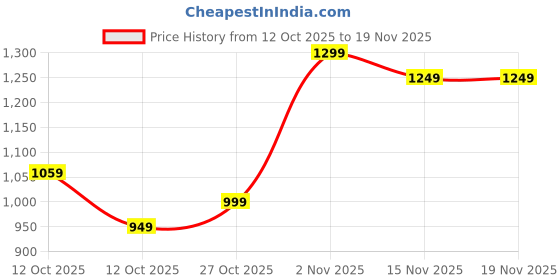pepperfry.com All-About-Love Photo Frame by TAYHAA tayhaa Price History Graph from 12 Oct 2025 to 19 Nov 2025