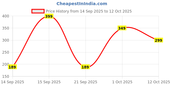 pepperfry.com 5 needs All Season Embroidered Net Dust Protection Cover For (1.5 Ton And 2 Ton) Split A/C (Assorted) 5 needs Price History Graph from 14 Sep 2025 to 12 Oct 2025
