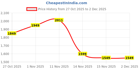pepperfry.com alliance Grey Microfibre Floral 120 GSM Double Bed Comforter alliance Price History Graph from 27 Oct 2025 to 1 Dec 2025