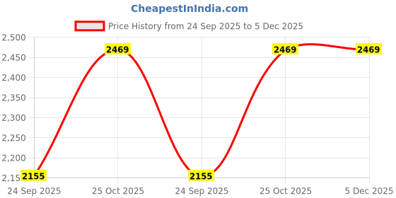 pepperfry.com nestroots Allure Masala Box - Grey nestroots Price History Graph from 24 Sep 2025 to 5 Dec 2025