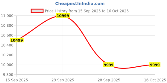 pepperfry.com woodsworth from pepperfry Almere Mango Wood Bedside Table In Tubbaq Finish With 2 Drawers woodsworth from pepperfry Price History Graph from 15 Sep 2025 to 15 Oct 2025