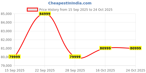 pepperfry.com woodsworth from pepperfry Almere Mango Wood King Size Bed In Tubbaq Finish With Hydraulic Storage woodsworth from pepperfry Price History Graph from 15 Sep 2025 to 24 Oct 2025