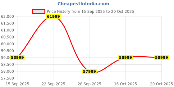 pepperfry.com woodsworth from pepperfry Almere Mango Wood Queen Size Bed In Tubbaq Finish With Box Storage woodsworth from pepperfry Price History Graph from 15 Sep 2025 to 20 Oct 2025