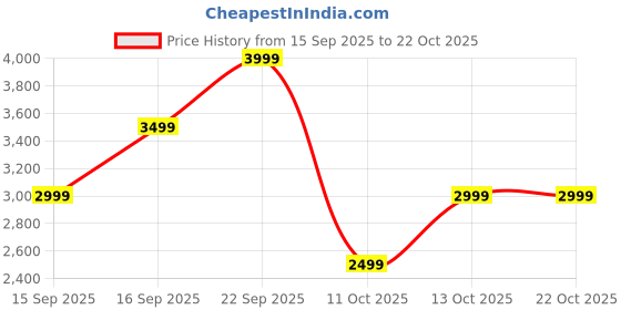 pepperfry.com mintwud from pepperfry Almo 2 Door Shoe Cabinet in Light Cappuccino Colour mintwud from pepperfry Price History Graph from 15 Sep 2025 to 21 Oct 2025