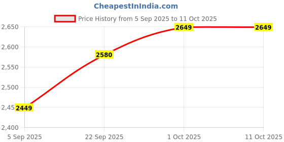pepperfry.com kraftinn Aloha Wood Base Table Lamp with Bamboo Shade (Brown & Beige) kraftinn Price History Graph from 5 Sep 2025 to 11 Oct 2025