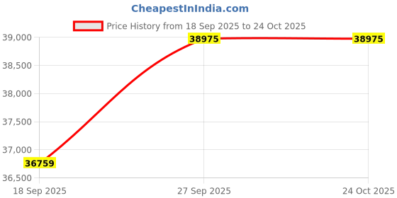 pepperfry.com coirfit Alovera Spa 8 Inches Rebonded Foam King Size Mattress coirfit Price History Graph from 18 Sep 2025 to 24 Oct 2025