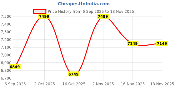 pepperfry.com eliante by jainsons lights Alpha Brown Iron Hanging Light eliante by jainsons lights Price History Graph from 6 Sep 2025 to 18 Nov 2025