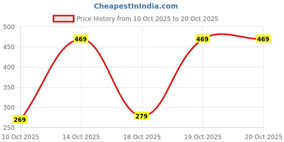 pepperfry.com nirlon Aluminium 20 cm Non Stick Coating Gas Compatible Mini Frying Pan nirlon Price History Graph from 10 Oct 2025 to 20 Oct 2025