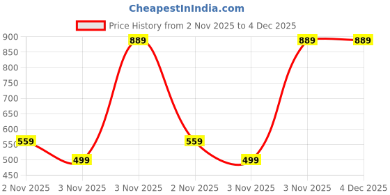 pepperfry.com nirlon Aluminium 2.2 liter Nonstick Deep Fry Kadhai with Stainless Steel Lid nirlon Price History Graph from 2 Nov 2025 to 4 Dec 2025