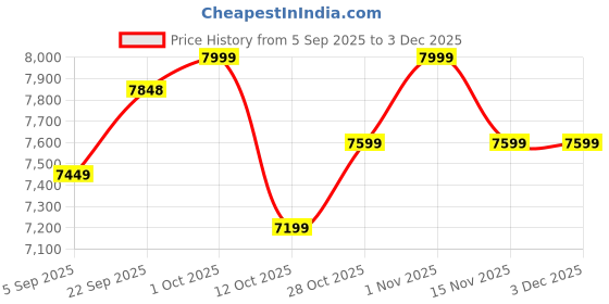 pepperfry.com craftter Aluminium Abstract Wall Art In Silver craftter Price History Graph from 5 Sep 2025 to 1 Dec 2025
