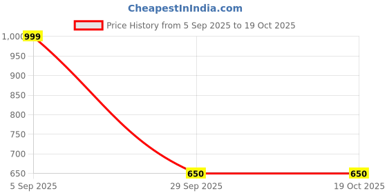 pepperfry.com de maison decor Aluminium Motif Nigella Black Small Size Photo Frame de maison decor Price History Graph from 5 Sep 2025 to 19 Oct 2025
