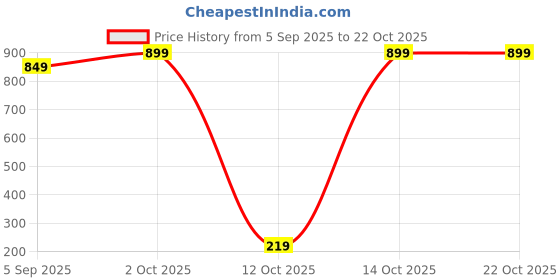 pepperfry.com fashion bizz Aluminium Pooja Thali with Attached 3 Diyas fashion bizz Price History Graph from 5 Sep 2025 to 22 Oct 2025