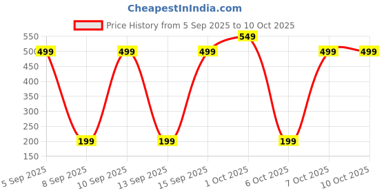 pepperfry.com 5 needs Aluminum Non Stick Manual Toast Sandwich Maker (Black) 5 needs Price History Graph from 5 Sep 2025 to 9 Oct 2025