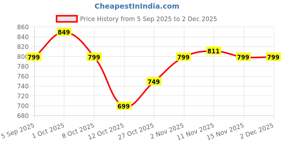 pepperfry.com Aluminum Peacock Style Decorative Photo Frame In Copper Finish By House of Sajja house of sajja Price History Graph from 5 Sep 2025 to 2 Dec 2025