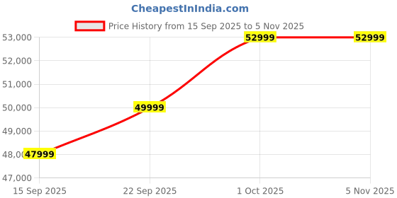 pepperfry.com casacraft from pepperfry Alure Boucle Fabric 2 Seater Sofa In Dark Green Color casacraft from pepperfry Price History Graph from 15 Sep 2025 to 5 Nov 2025
