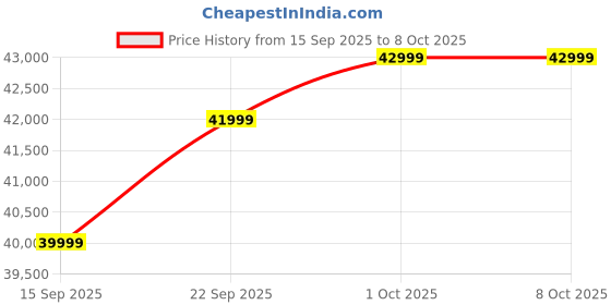 pepperfry.com casacraft from pepperfry Alure Velvet 2 Seater Sofa In Wine Red Color casacraft from pepperfry Price History Graph from 15 Sep 2025 to 8 Oct 2025