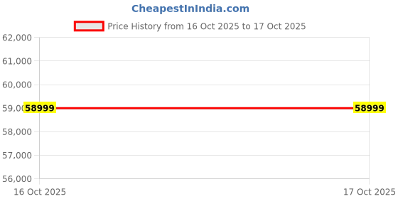 pepperfry.com woodsworth from pepperfry Amalfi Sheesham Wood 6 Seater Dining Set In Provincial Teak Finish With Bench woodsworth from pepperfry Price History Graph from 4 Oct 2025 to 16 Oct 2025