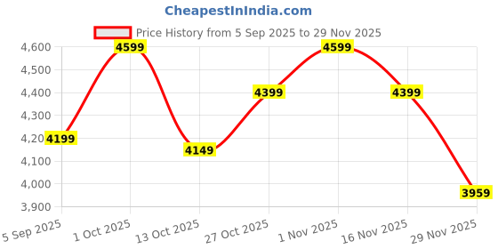 pepperfry.com sapphire Amalia Beige Iron Shade Club Floor Lamp With Wood Base sapphire Price History Graph from 5 Sep 2025 to 29 Nov 2025