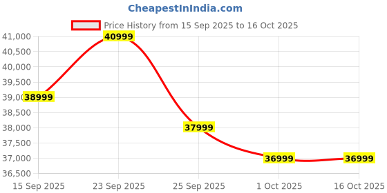 pepperfry.com casacraft from pepperfry Amanda Fabric 2 Seater Sofa In Navy Blue Colour casacraft from pepperfry Price History Graph from 15 Sep 2025 to 16 Oct 2025