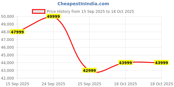 pepperfry.com casacraft from pepperfry Amanda Fabric 3 Seater Sofa In Charcoal Grey Colour casacraft from pepperfry Price History Graph from 15 Sep 2025 to 16 Oct 2025