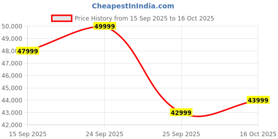pepperfry.com casacraft from pepperfry Amanda Fabric 3 Seater Sofa In Sandy Brown Colour casacraft from pepperfry Price History Graph from 15 Sep 2025 to 16 Oct 2025