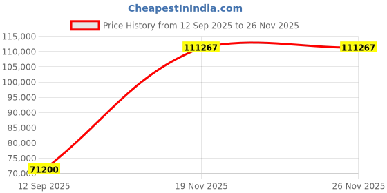 pepperfry.com durian Amanda Leather Manual 3 Seater Recliner In Green Colour durian Price History Graph from 12 Sep 2025 to 26 Nov 2025