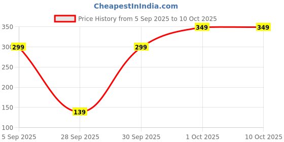 pepperfry.com amaya decors Aachmani Spoon For Pooja amaya decors Price History Graph from 5 Sep 2025 to 9 Oct 2025