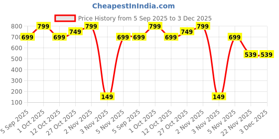 pepperfry.com amaya decors Akhand Deepak Gold Urli amaya decors Price History Graph from 5 Sep 2025 to 3 Dec 2025