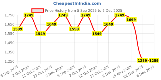 pepperfry.com amaya decors Aluminium Pooja Kalash amaya decors Price History Graph from 5 Sep 2025 to 6 Dec 2025