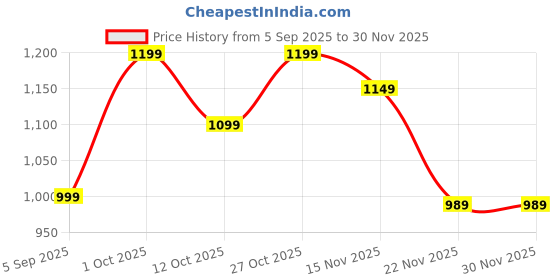 pepperfry.com amaya decors Apple Shape Metal Black & Gold Planter Set of 2 amaya decors Price History Graph from 5 Sep 2025 to 29 Nov 2025