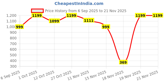 pepperfry.com amaya decors Apple Shape Planters Set of 3 amaya decors Price History Graph from 6 Sep 2025 to 21 Nov 2025