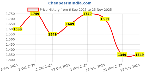 pepperfry.com amaya decors Banana Leaf Aluminium Platter amaya decors Price History Graph from 6 Sep 2025 to 25 Nov 2025