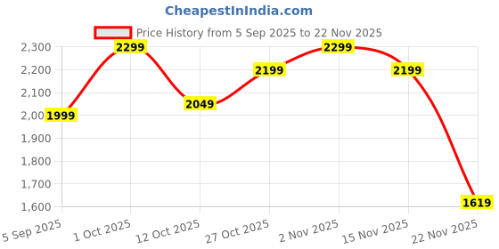 pepperfry.com amaya decors Basket With 4 Metal Jars amaya decors Price History Graph from 5 Sep 2025 to 22 Nov 2025