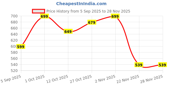 pepperfry.com amaya decors Basket With Jar SIngle amaya decors Price History Graph from 5 Sep 2025 to 28 Nov 2025