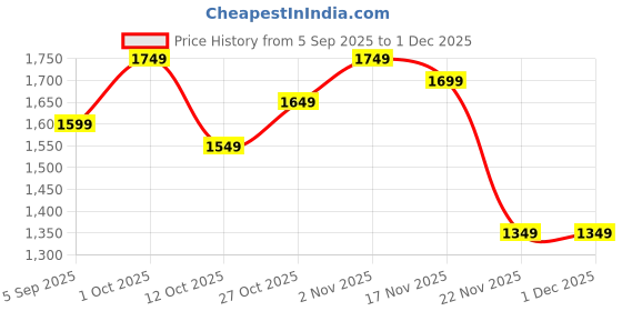 pepperfry.com amaya decors Big Aluminium Pomegranate Platter amaya decors Price History Graph from 5 Sep 2025 to 1 Dec 2025