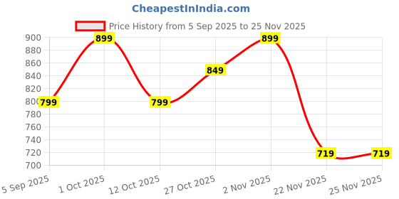 pepperfry.com amaya decors Black & Gold Flower Cut Urli amaya decors Price History Graph from 5 Sep 2025 to 25 Nov 2025