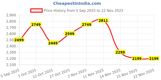 pepperfry.com amaya decors Black & Gold Round Ring Wall Clock amaya decors Price History Graph from 5 Sep 2025 to 22 Nov 2025