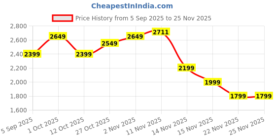 pepperfry.com amaya decors Black & Gold U Shape Wall Clock amaya decors Price History Graph from 5 Sep 2025 to 25 Nov 2025