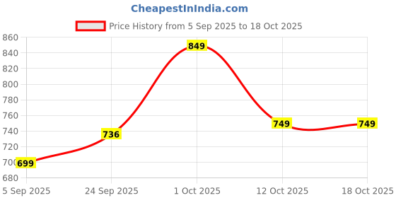 pepperfry.com amaya decors Black & White Resin Coaster Set of 4 amaya decors Price History Graph from 5 Sep 2025 to 18 Oct 2025