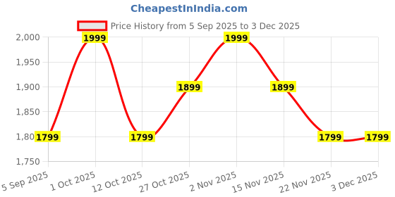 pepperfry.com amaya decors Black Glass Stand Tealight Holder Set of 2 amaya decors Price History Graph from 5 Sep 2025 to 3 Dec 2025