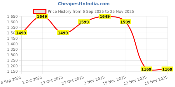 pepperfry.com amaya decors Black Peacock Set of Metal Tray Set of 2 amaya decors Price History Graph from 6 Sep 2025 to 25 Nov 2025