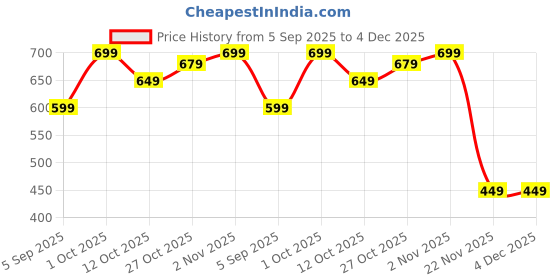 pepperfry.com amaya decors Black Square Snacks Platter with Wheels amaya decors Price History Graph from 5 Sep 2025 to 4 Dec 2025