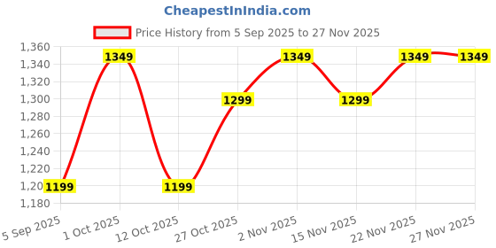 pepperfry.com amaya decors Black Tealight Glass Set of 3 amaya decors Price History Graph from 5 Sep 2025 to 27 Nov 2025