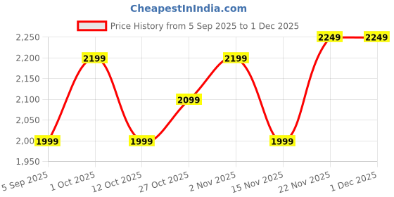 pepperfry.com amaya decors Blue & Gold Metal Cake Platter WIth Knife & Server amaya decors Price History Graph from 5 Sep 2025 to 30 Nov 2025