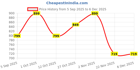 pepperfry.com amaya decors Blue Flower Cut Urli amaya decors Price History Graph from 5 Sep 2025 to 5 Dec 2025