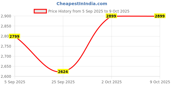 pepperfry.com amaya decors Bottle Green Dinner Plate Set of 4 amaya decors Price History Graph from 5 Sep 2025 to 8 Oct 2025